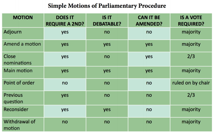 A table describing different types of parliamentary procedure motions.